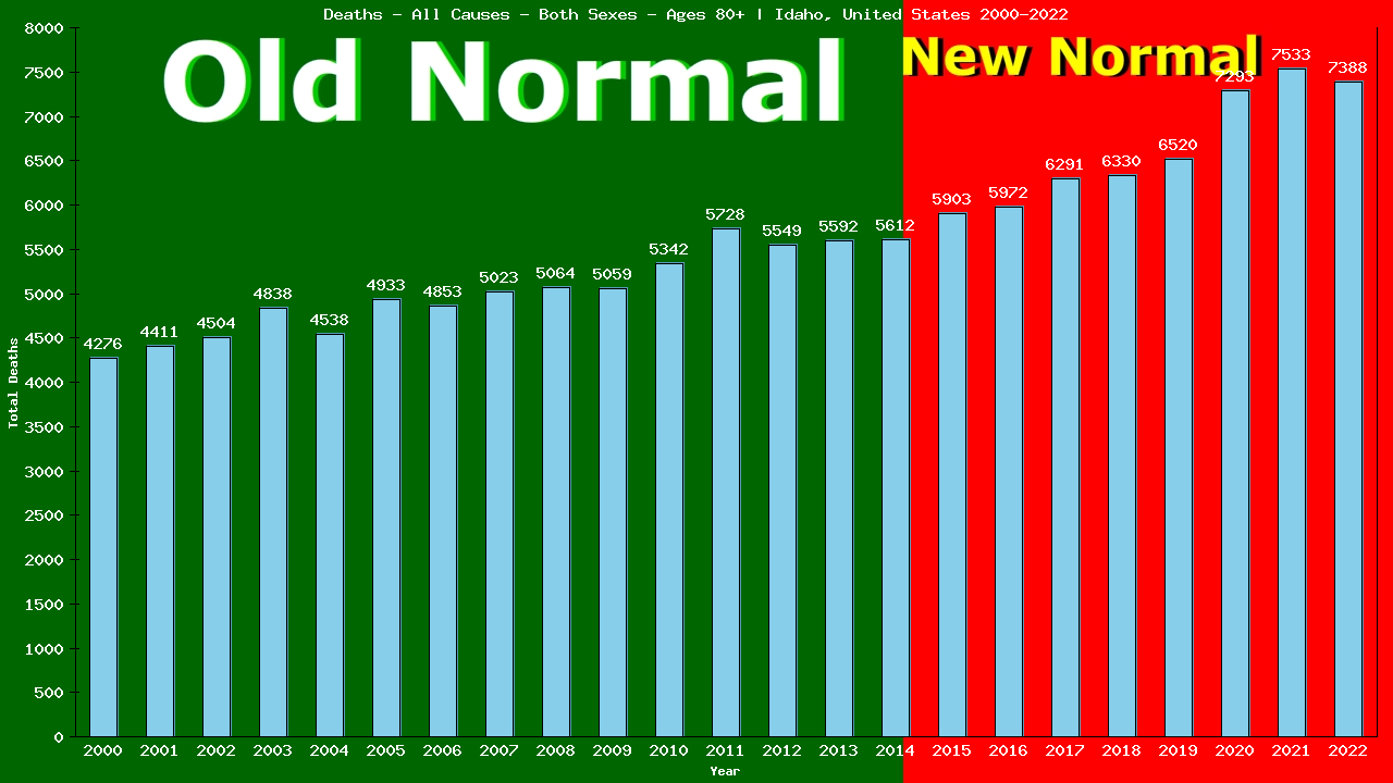 Graph showing Deaths - All Causes - Elderly Men And Women - Aged 80+ | Idaho, United-states